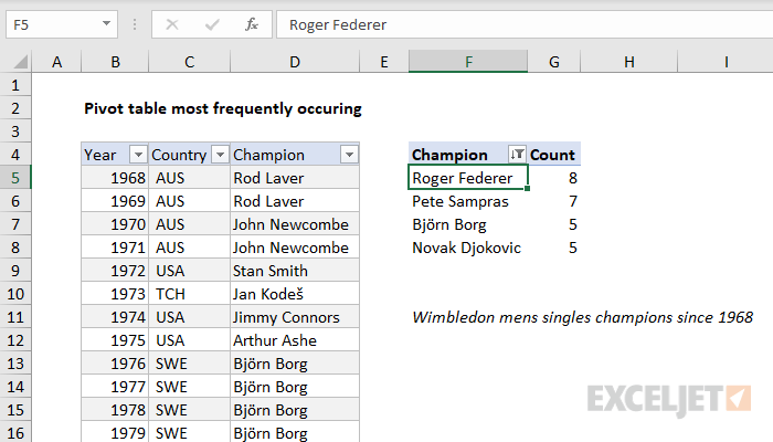 Pivot table most frequently occurring Exceljet